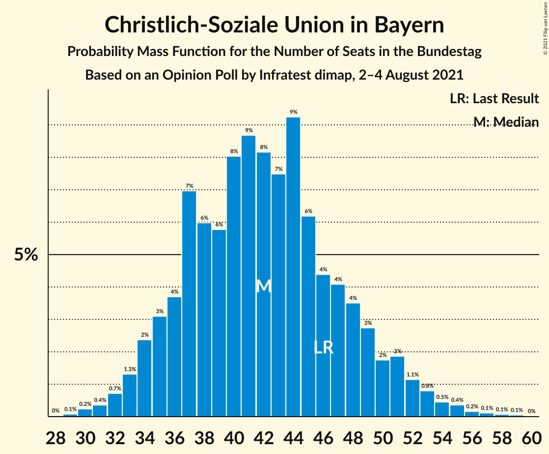 Graph with seats probability mass function not yet produced