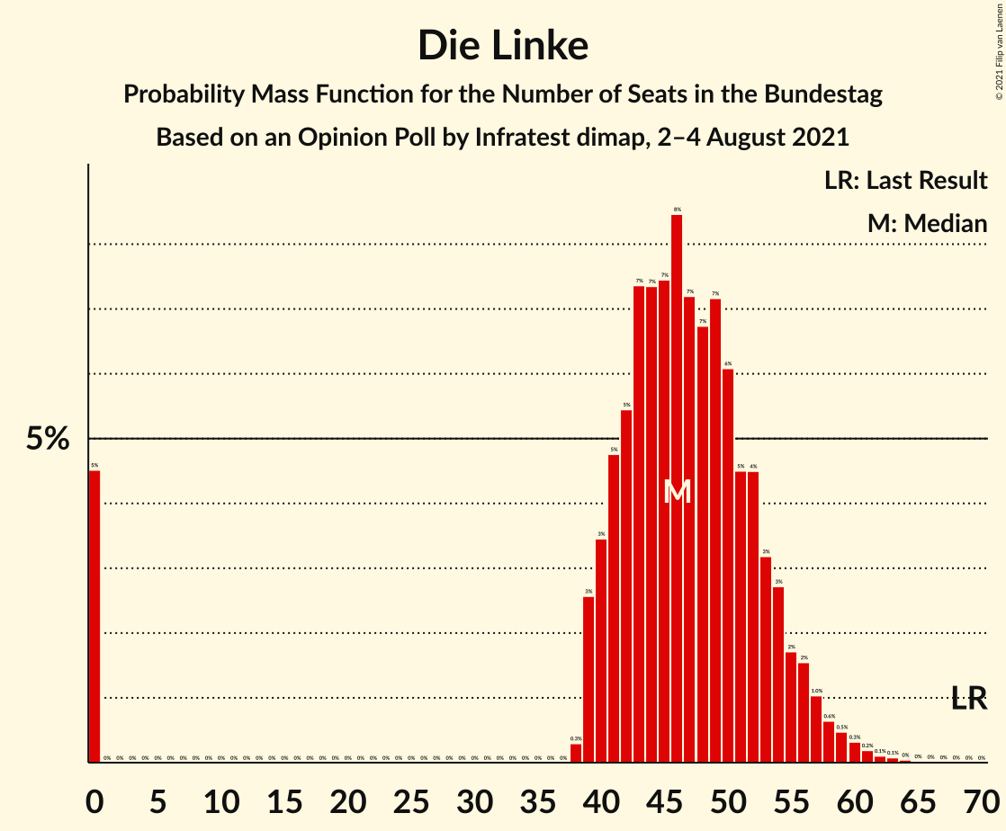 Graph with seats probability mass function not yet produced