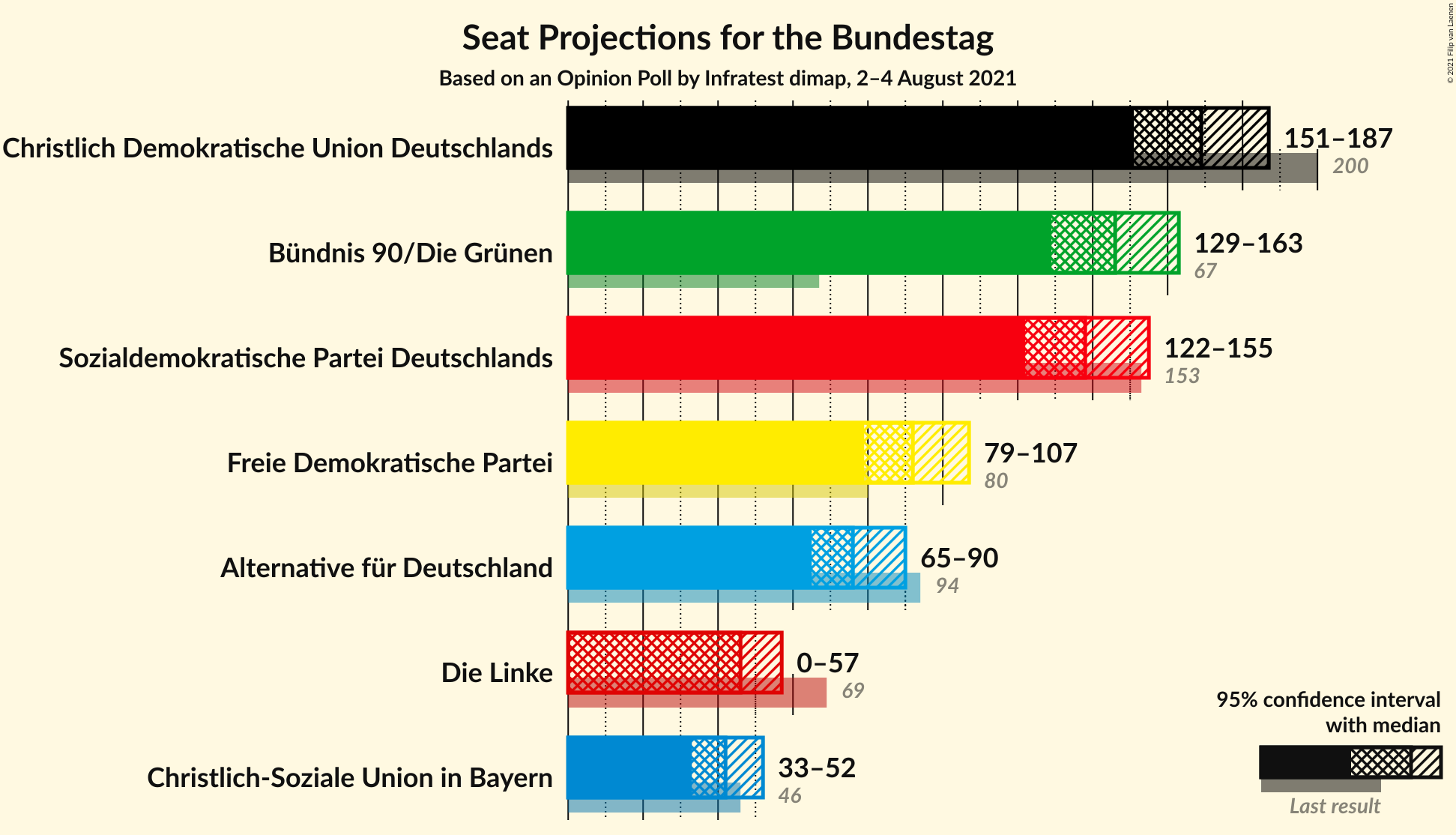 Graph with seats not yet produced