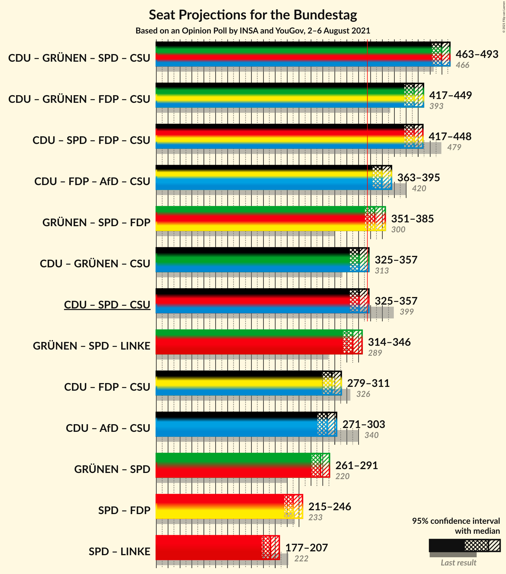 Graph with coalitions seats not yet produced