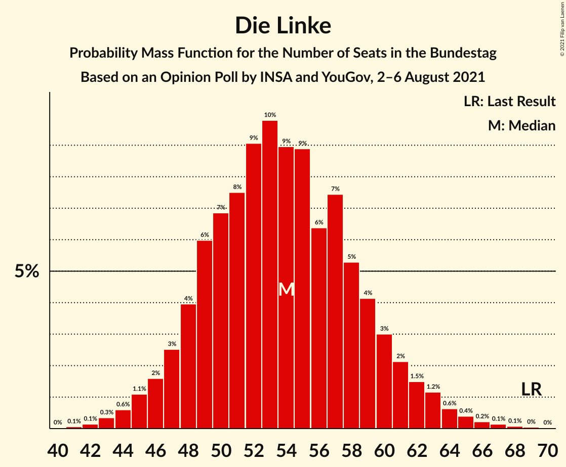 Graph with seats probability mass function not yet produced