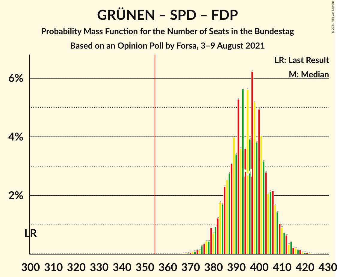 Graph with seats probability mass function not yet produced