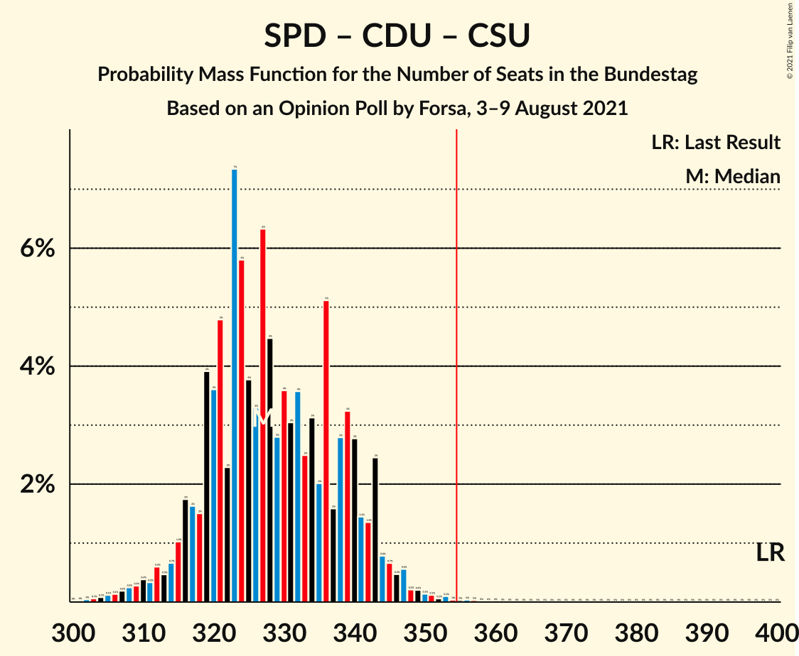 Graph with seats probability mass function not yet produced