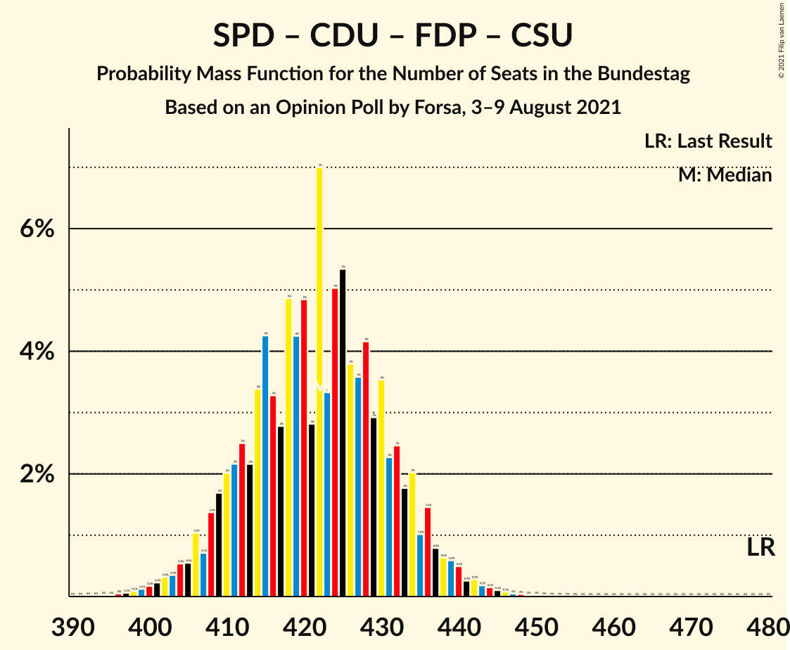 Graph with seats probability mass function not yet produced