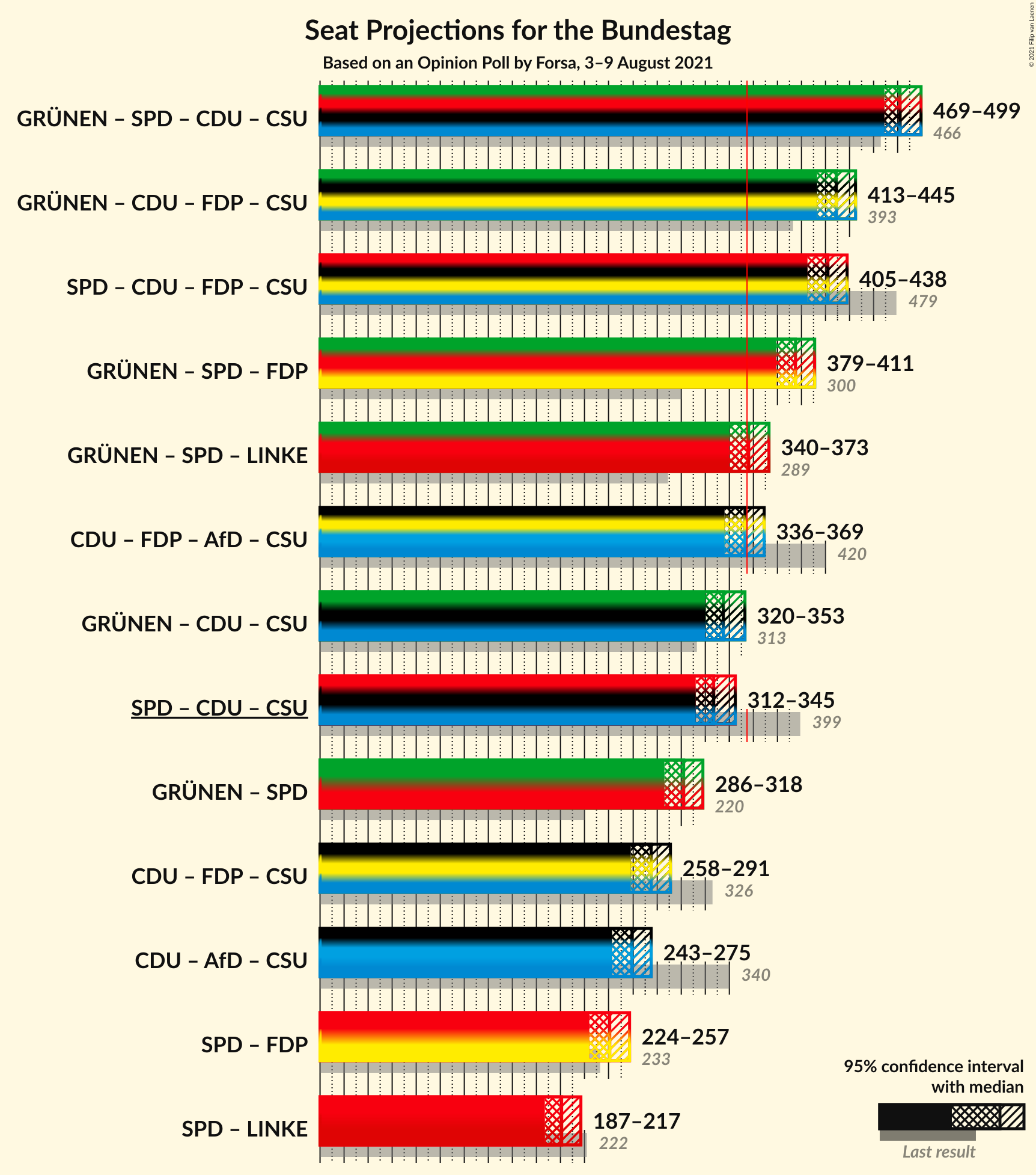 Graph with coalitions seats not yet produced