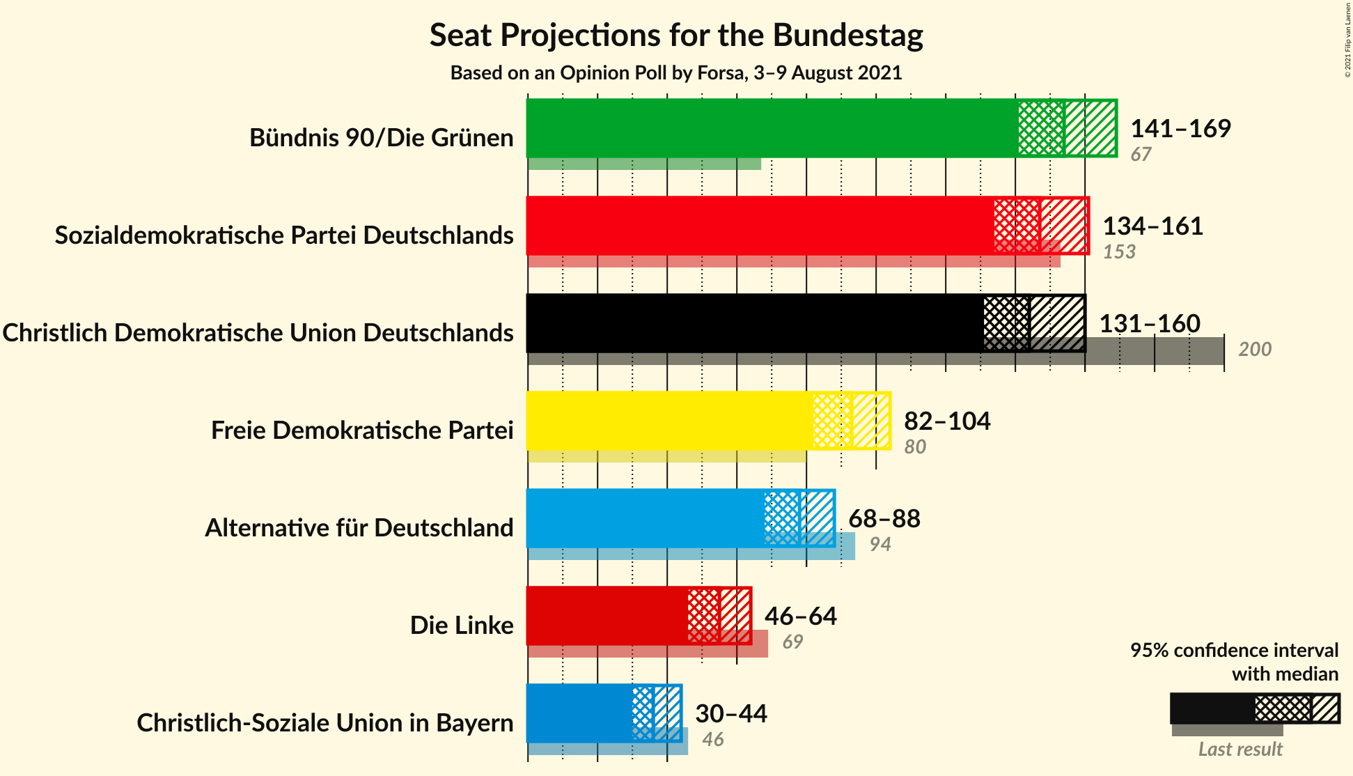 Graph with seats not yet produced