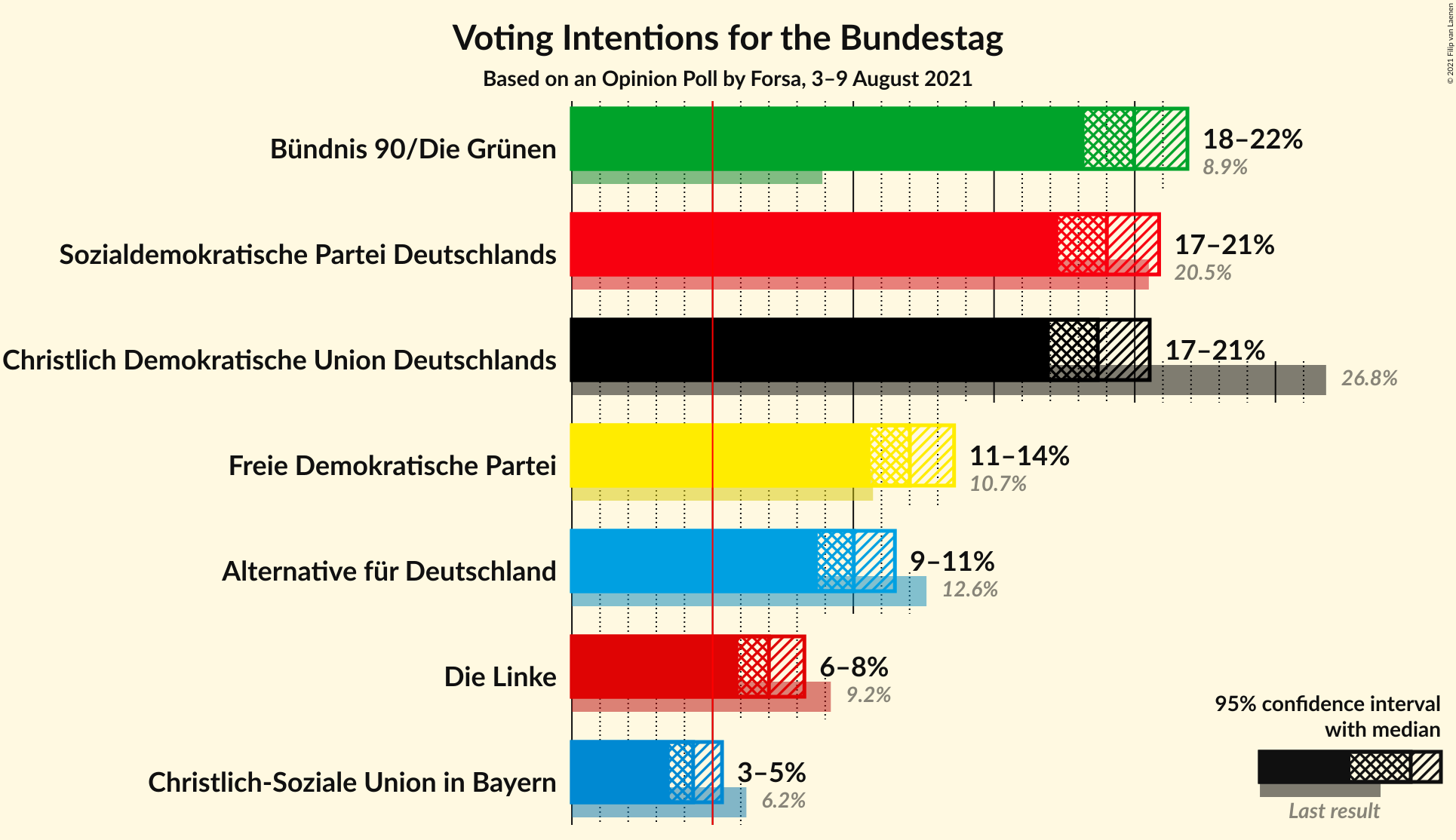 Graph with voting intentions not yet produced