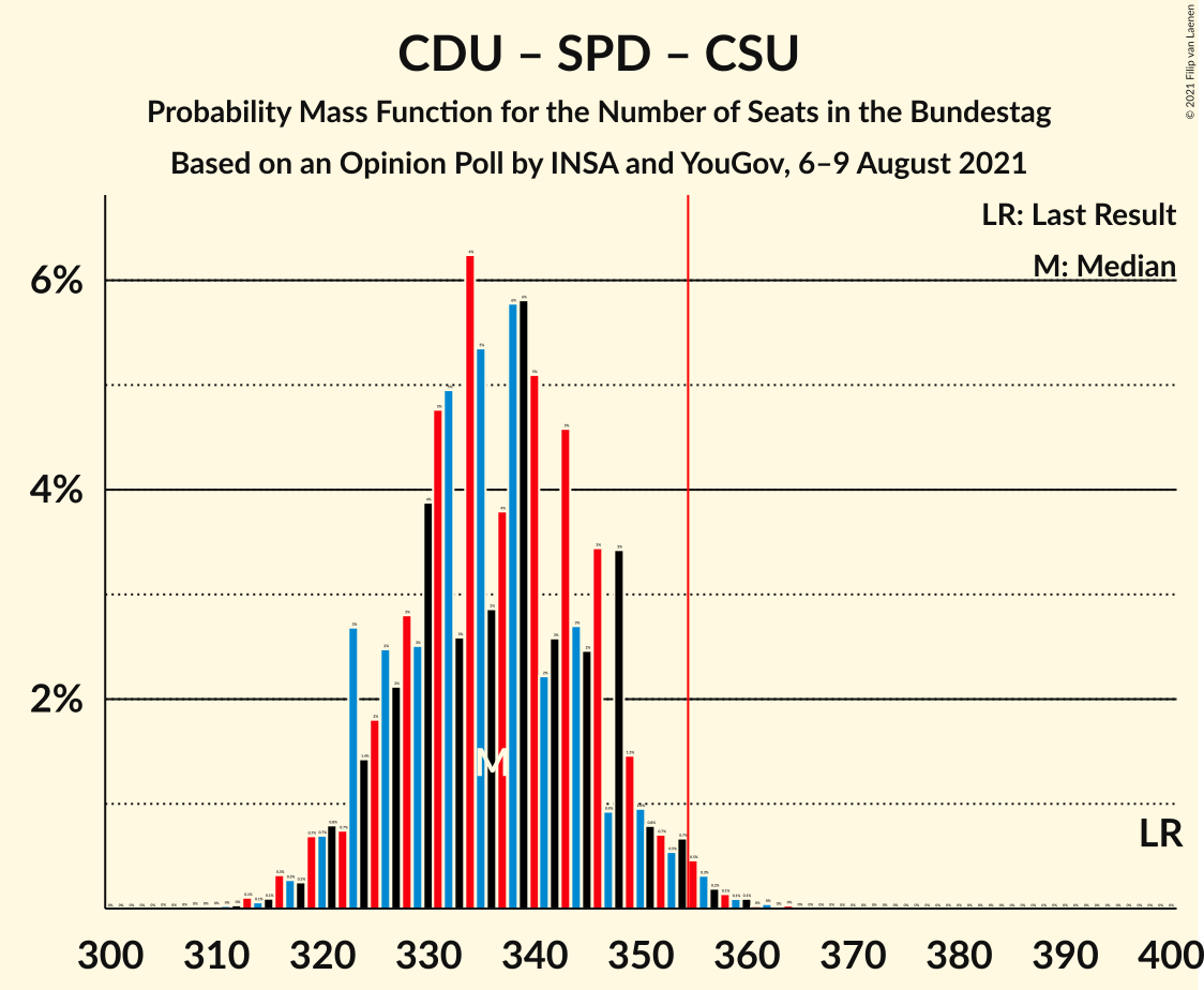 Graph with seats probability mass function not yet produced