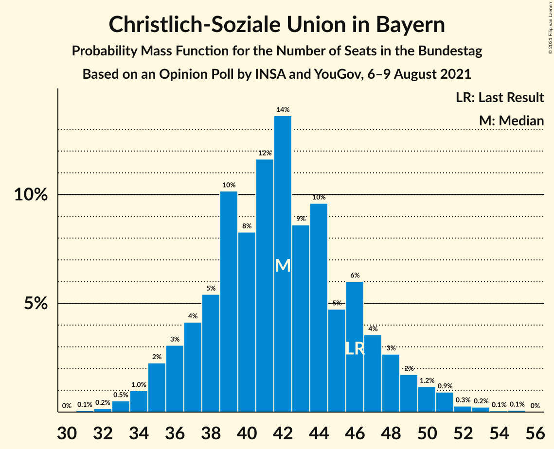 Graph with seats probability mass function not yet produced