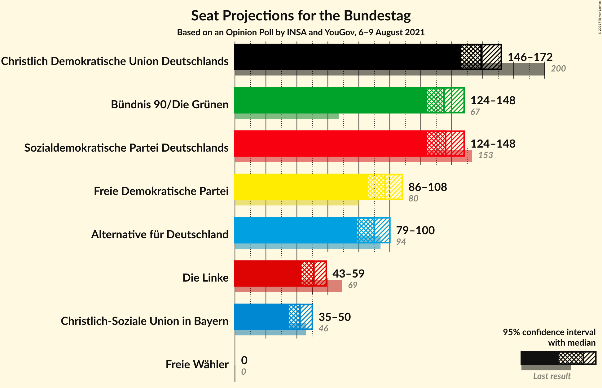 Graph with seats not yet produced