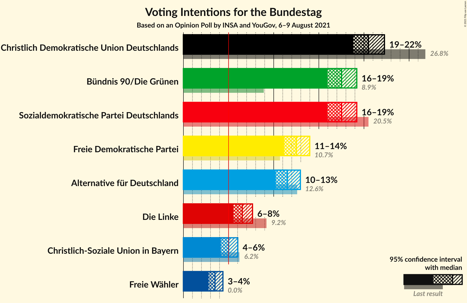 Graph with voting intentions not yet produced