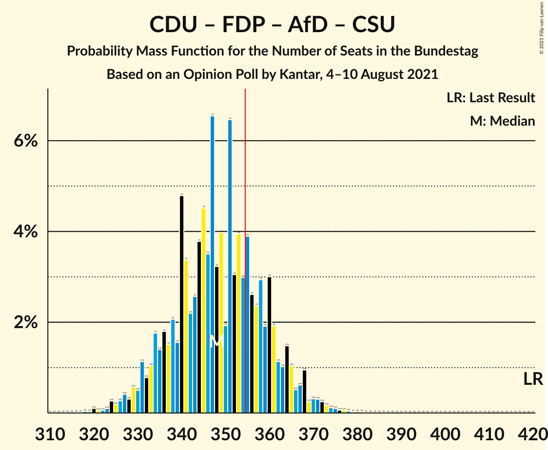 Graph with seats probability mass function not yet produced