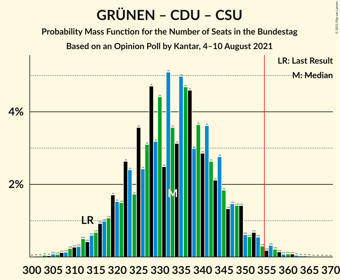 Graph with seats probability mass function not yet produced