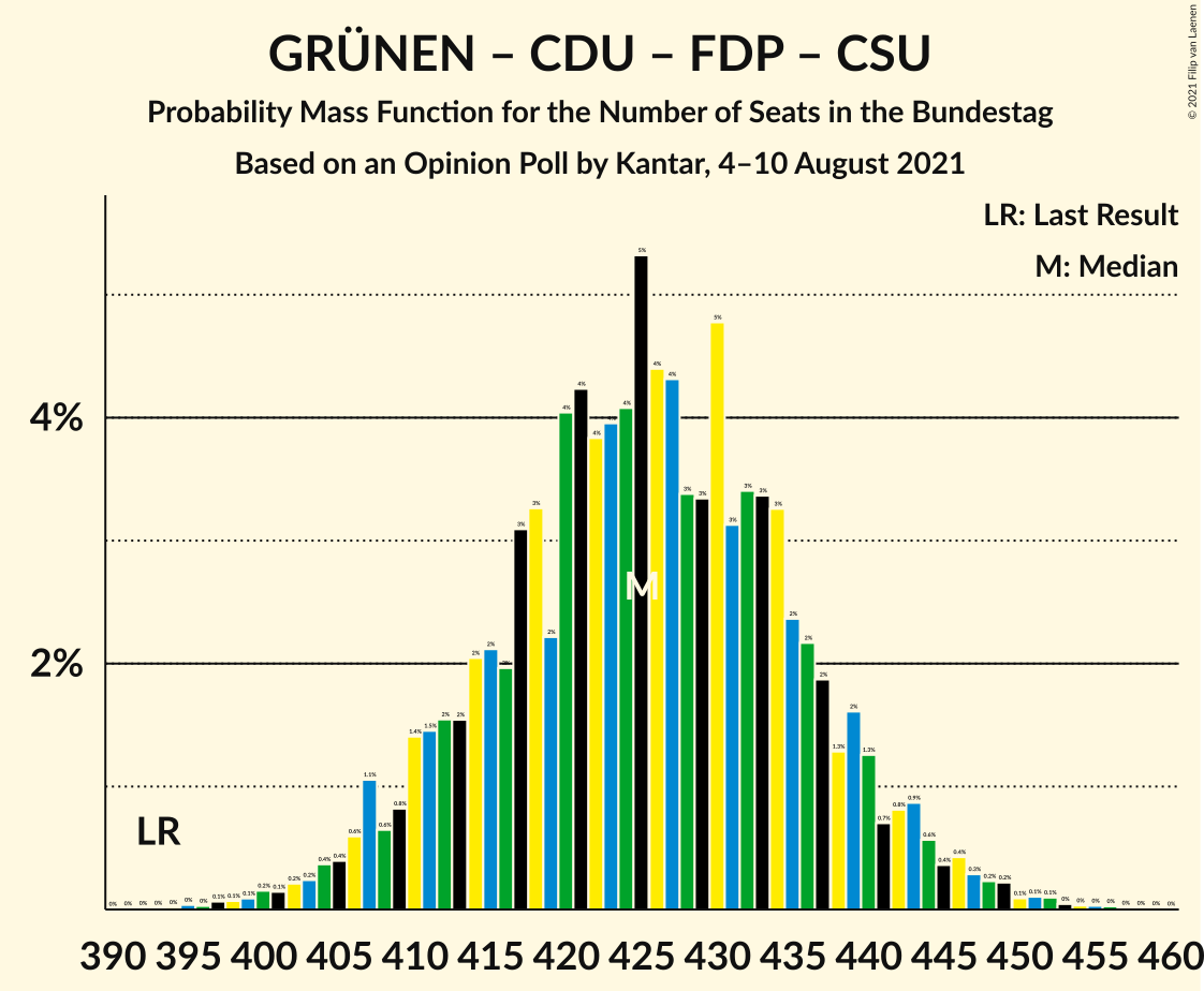 Graph with seats probability mass function not yet produced