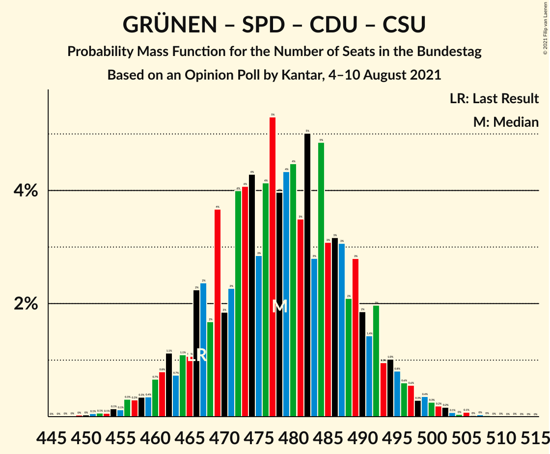 Graph with seats probability mass function not yet produced