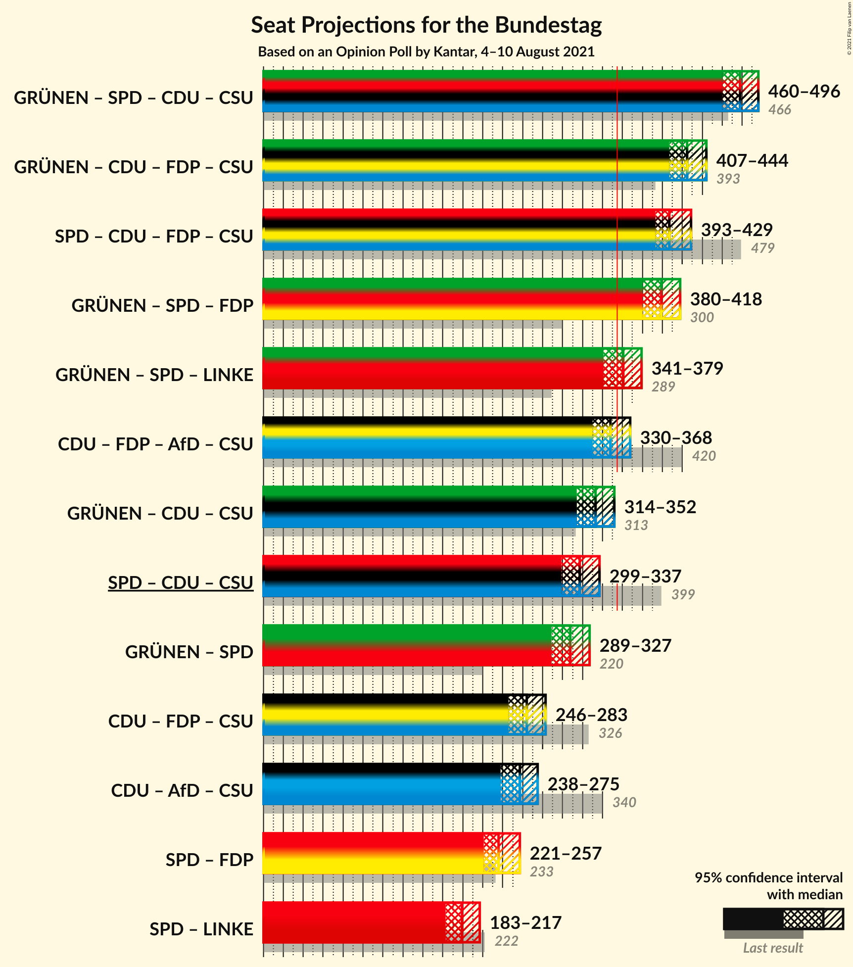 Graph with coalitions seats not yet produced