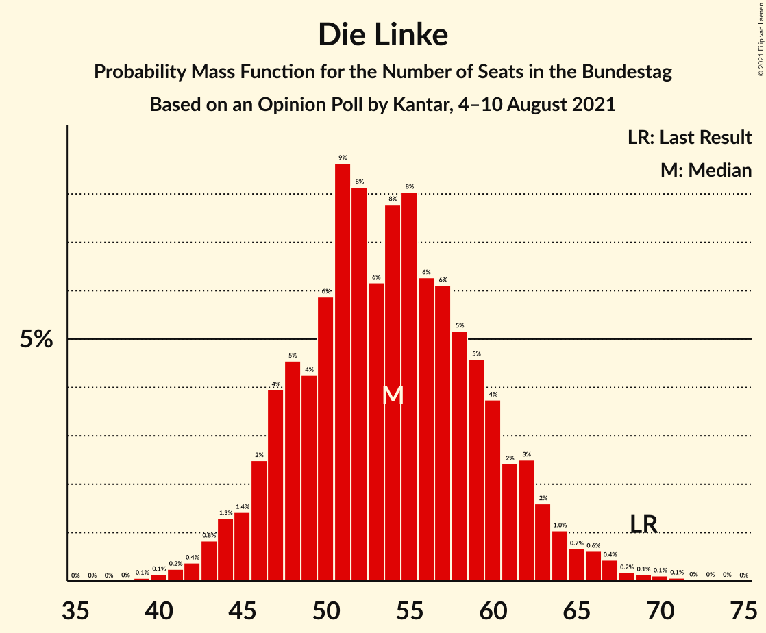 Graph with seats probability mass function not yet produced