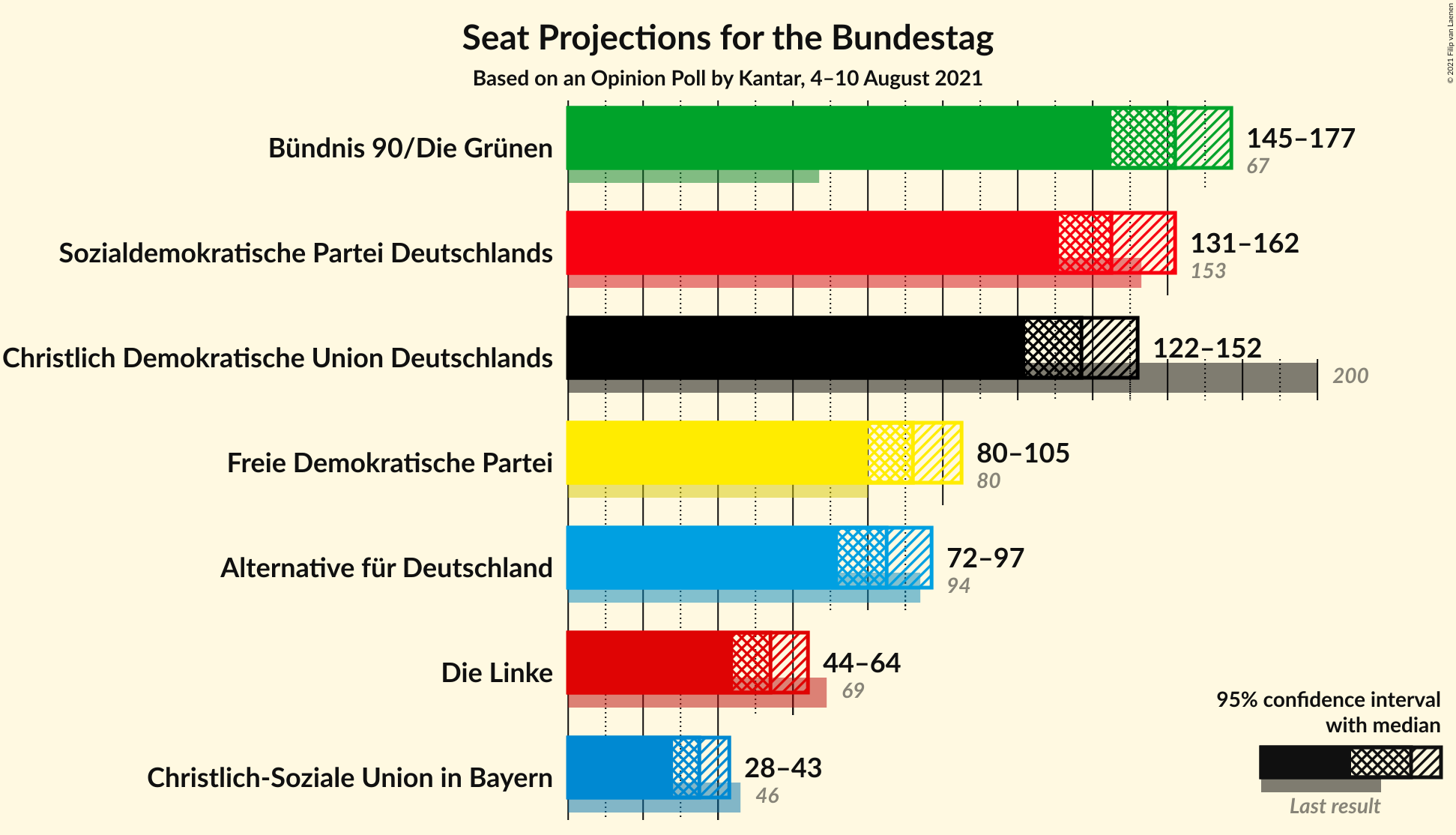 Graph with seats not yet produced