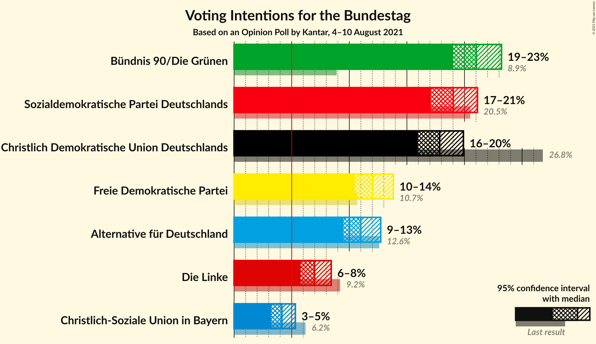 Graph with voting intentions not yet produced