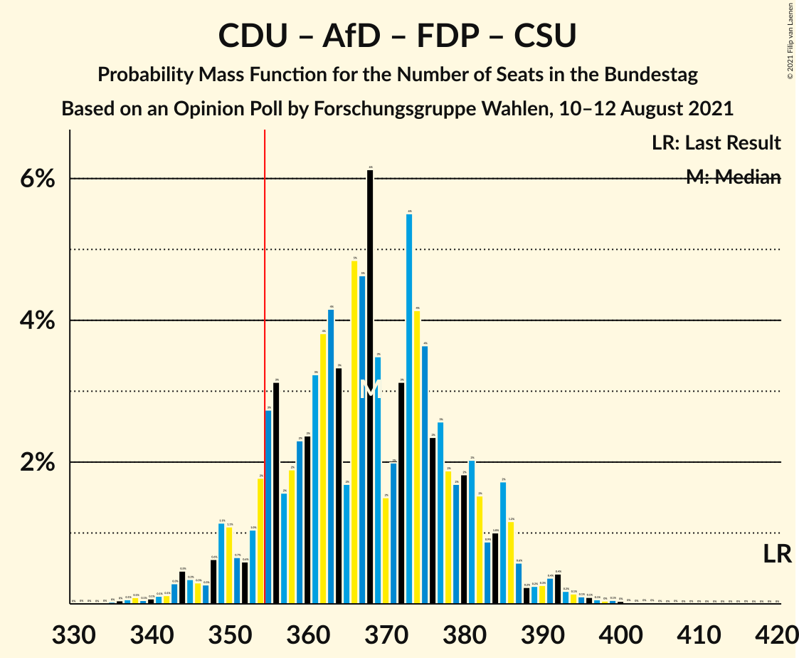 Graph with seats probability mass function not yet produced