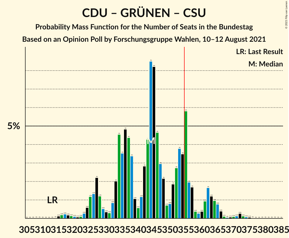 Graph with seats probability mass function not yet produced