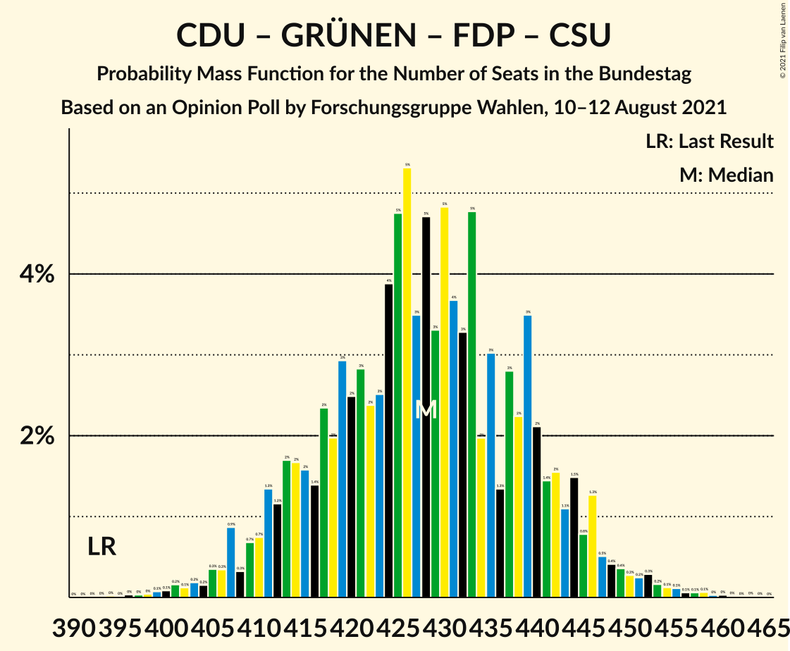 Graph with seats probability mass function not yet produced