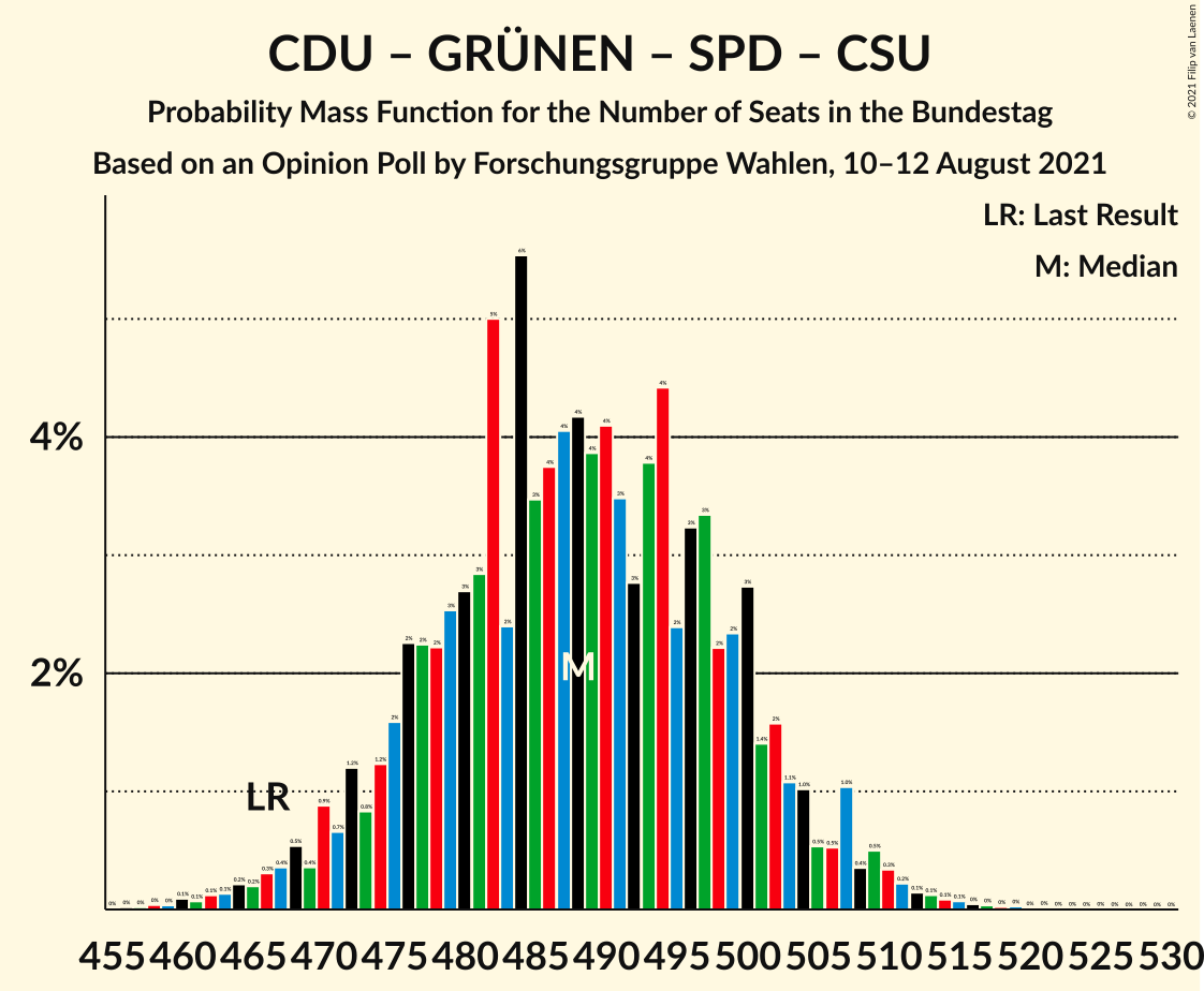 Graph with seats probability mass function not yet produced