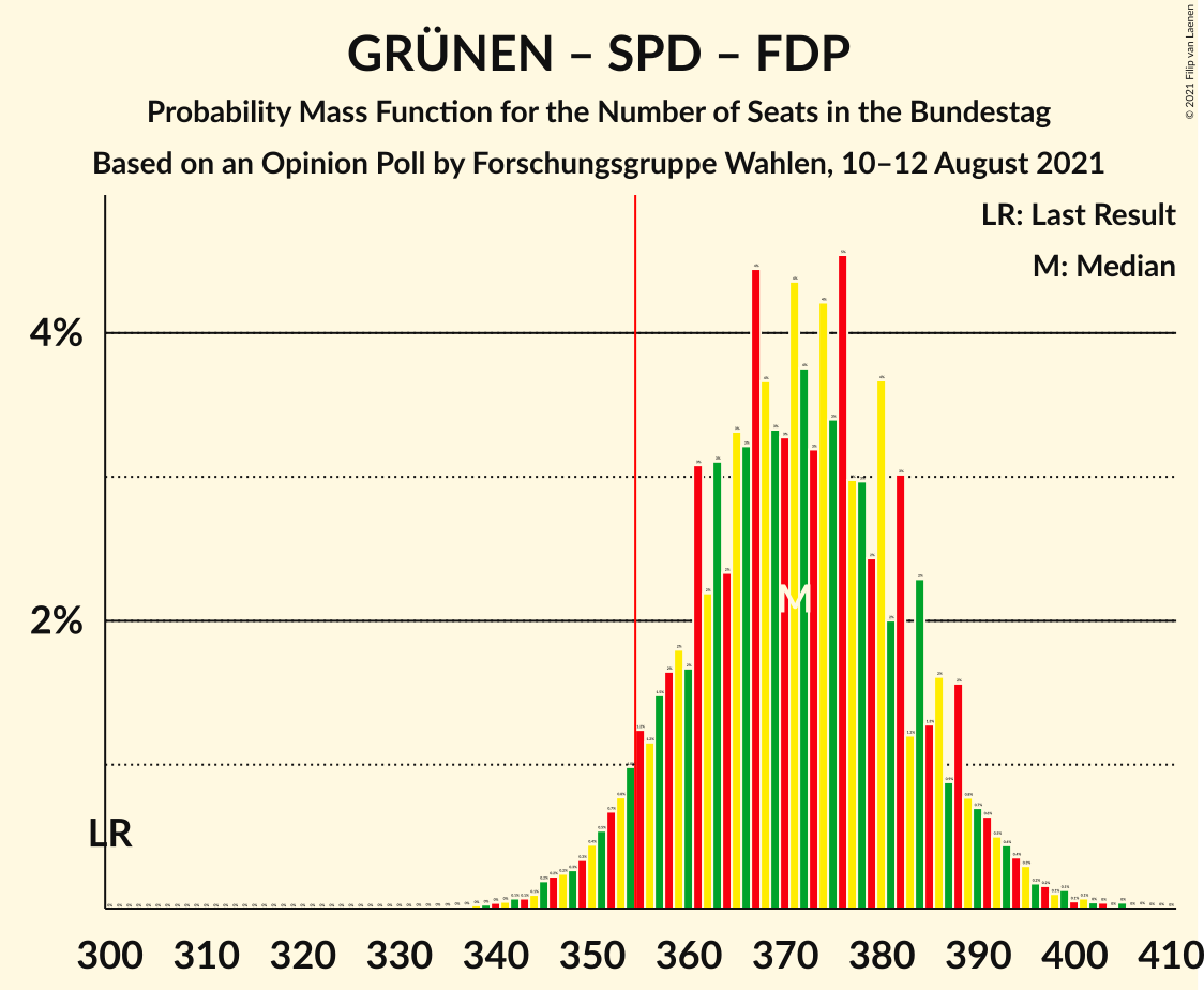 Graph with seats probability mass function not yet produced