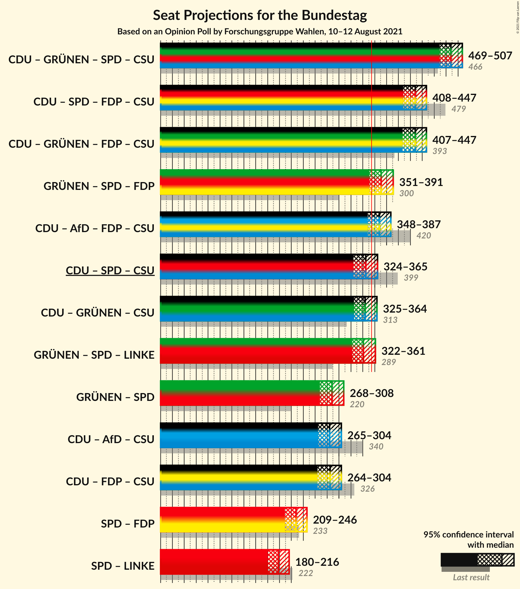 Graph with coalitions seats not yet produced