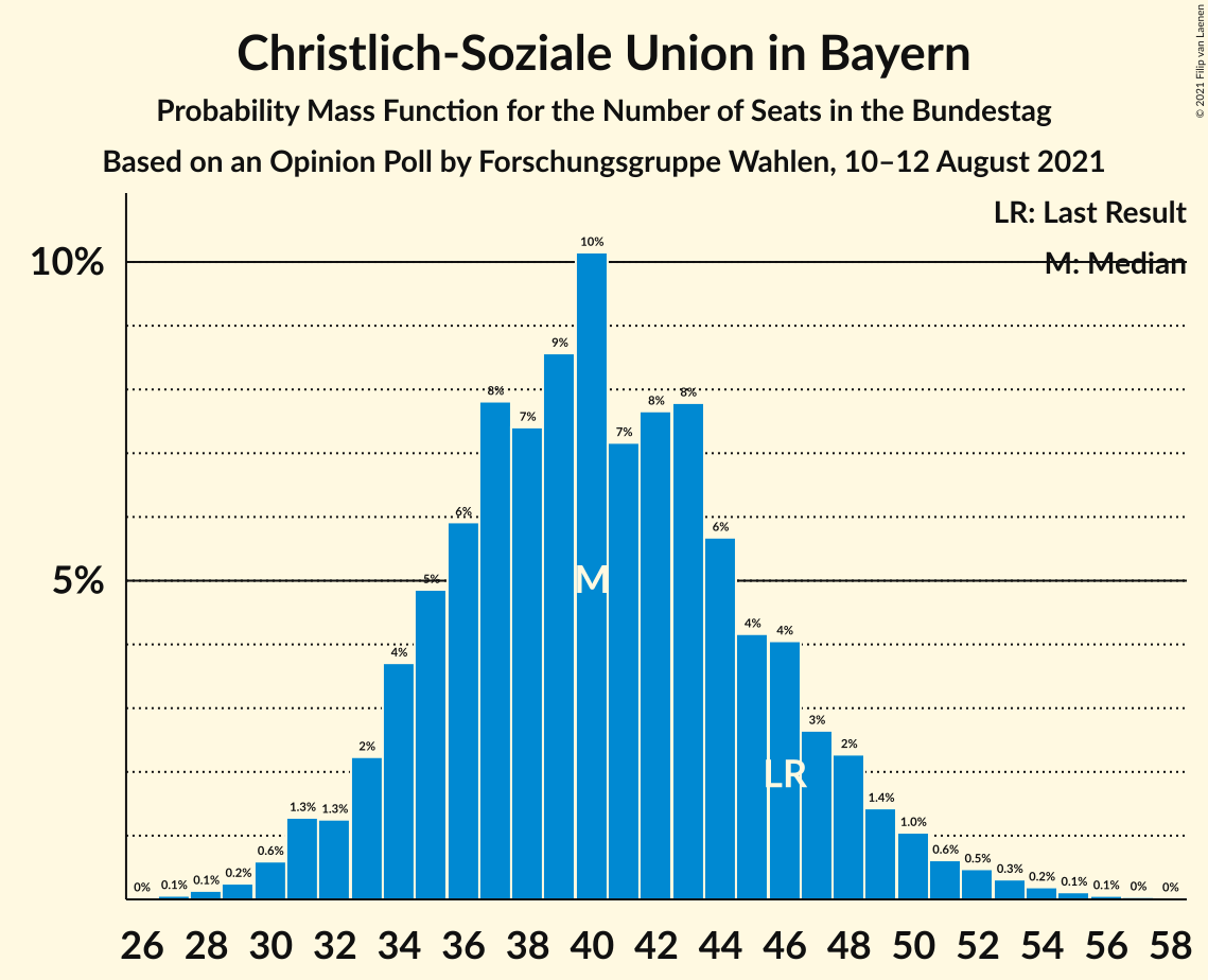 Graph with seats probability mass function not yet produced