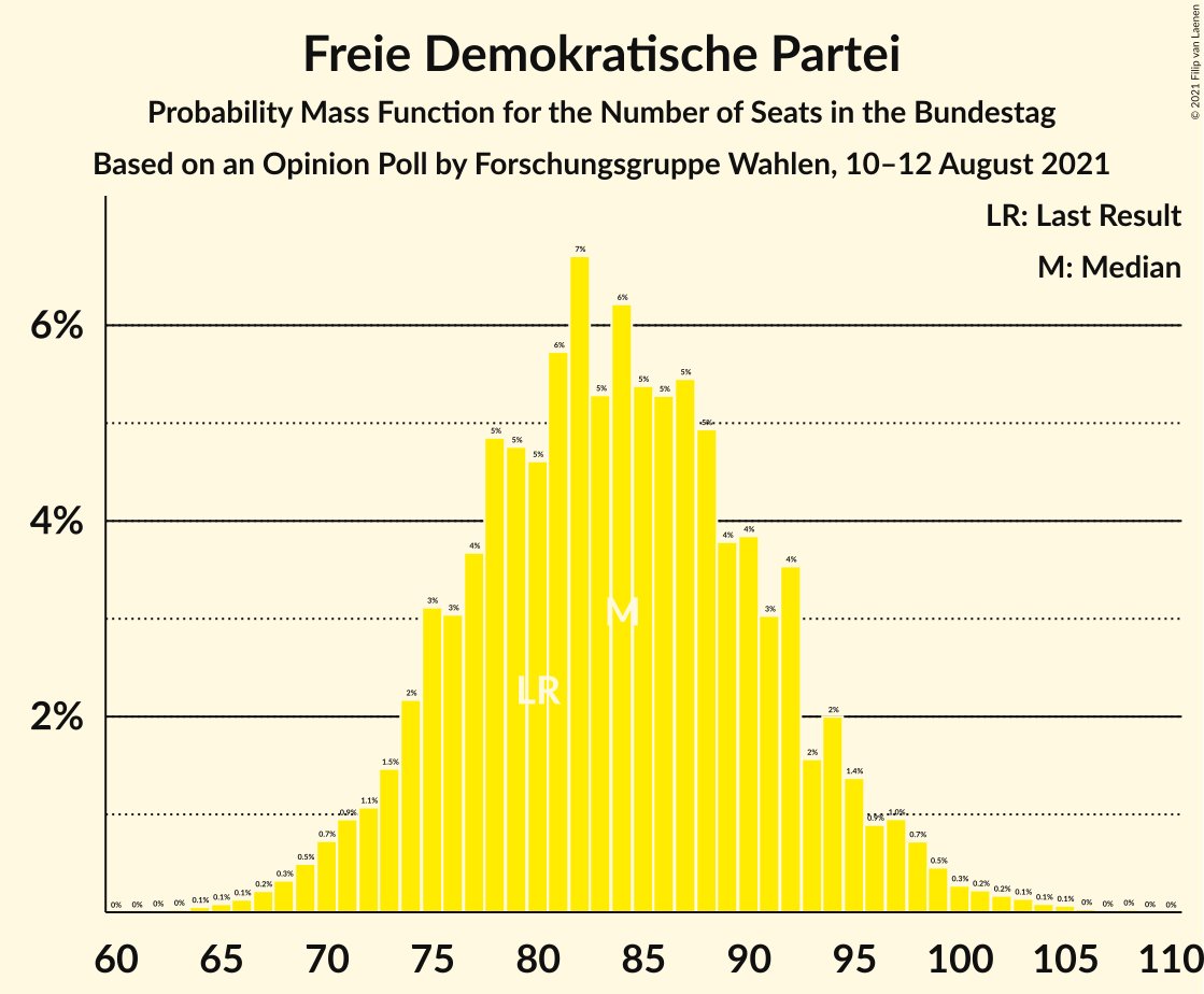 Graph with seats probability mass function not yet produced