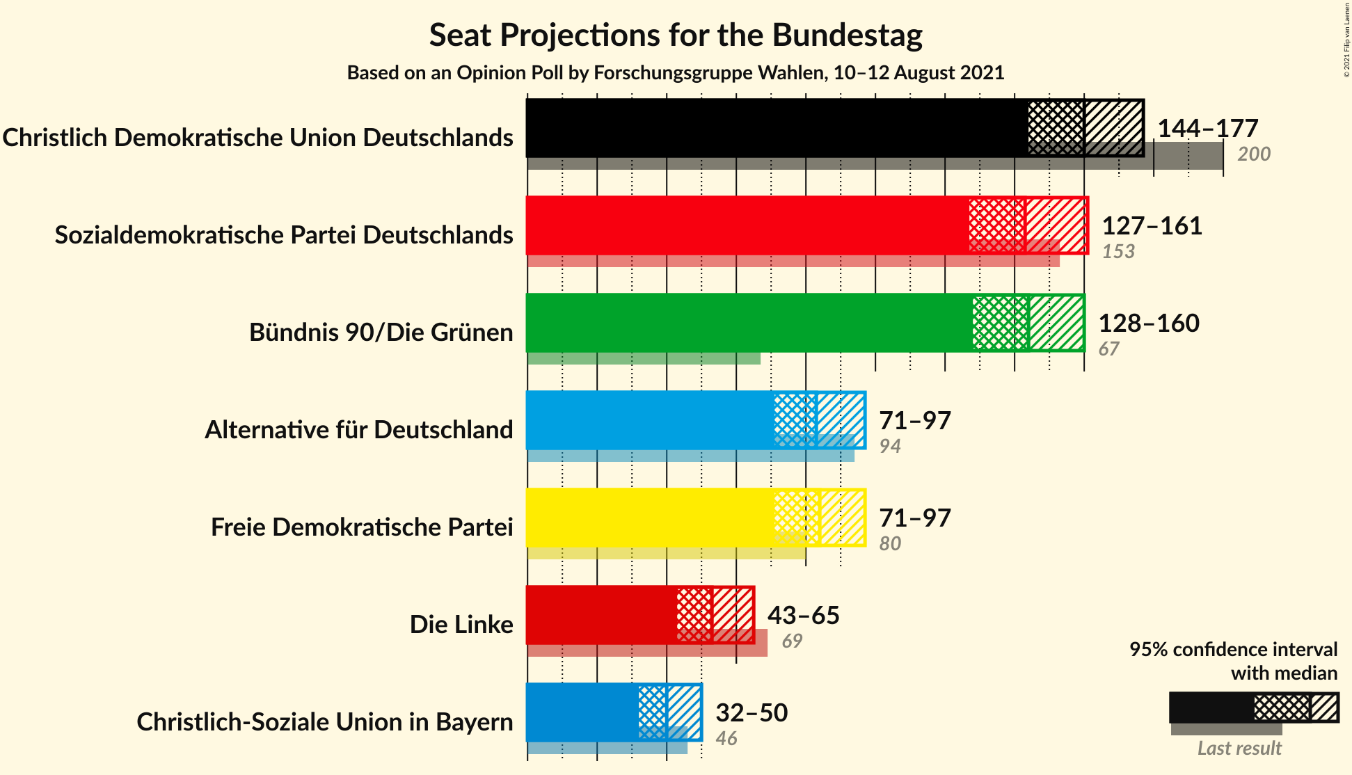 Graph with seats not yet produced