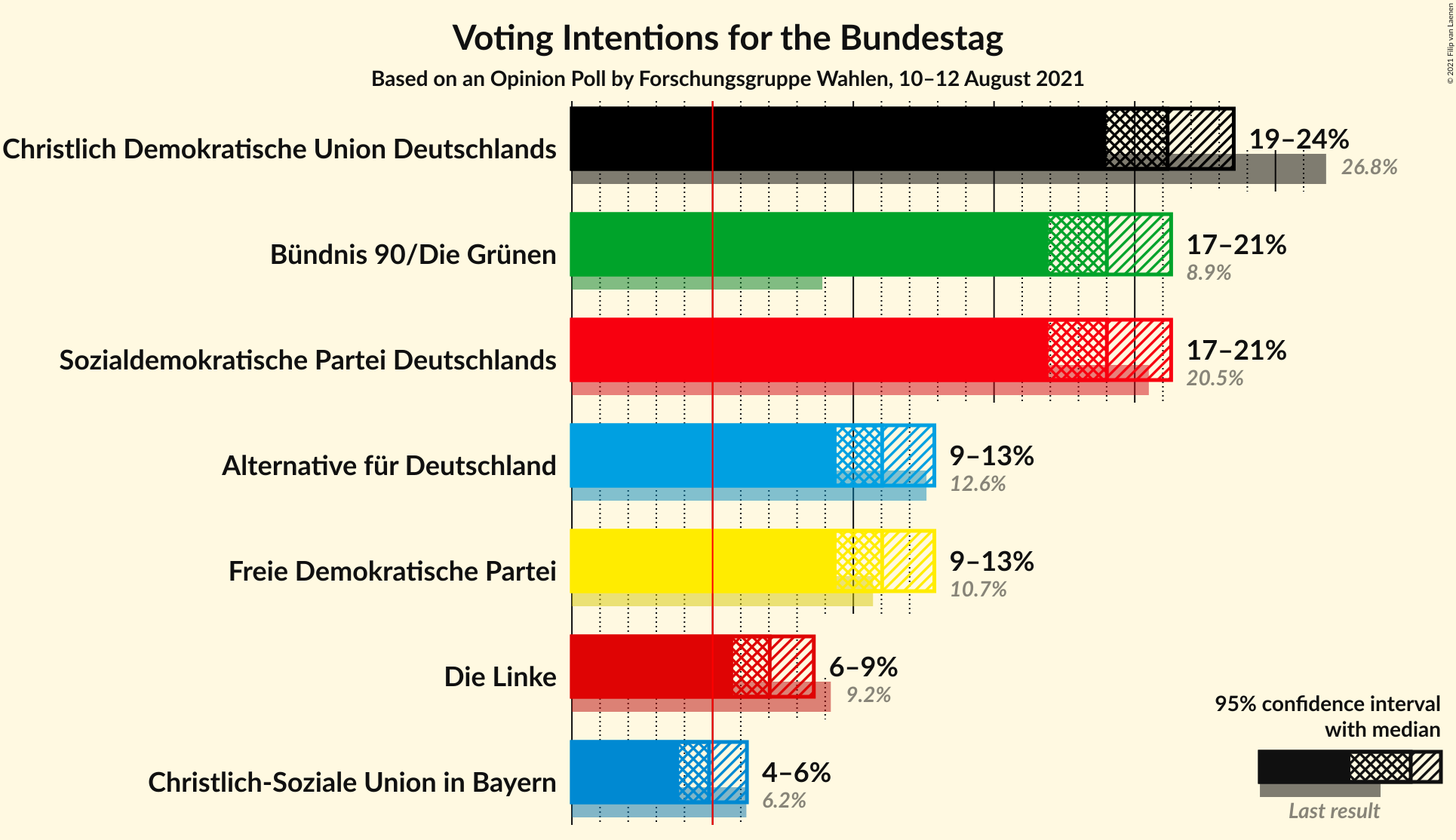 Graph with voting intentions not yet produced