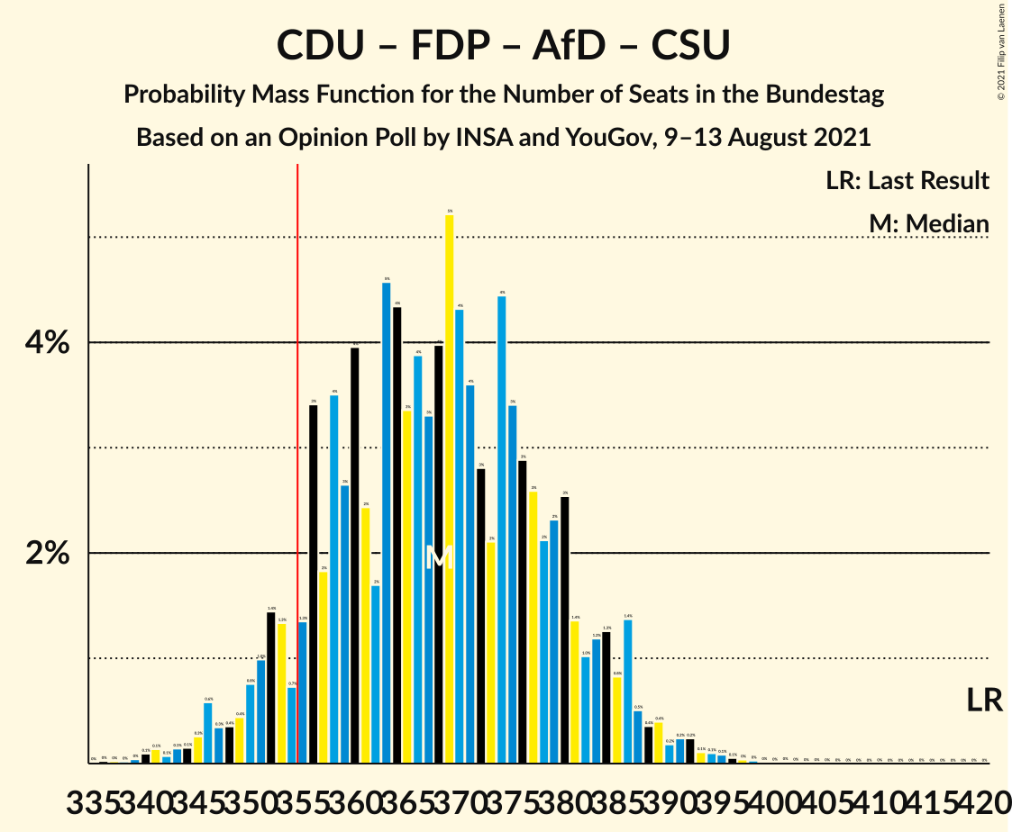 Graph with seats probability mass function not yet produced