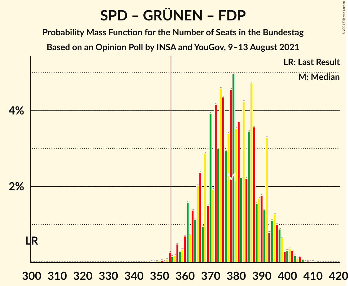 Graph with seats probability mass function not yet produced