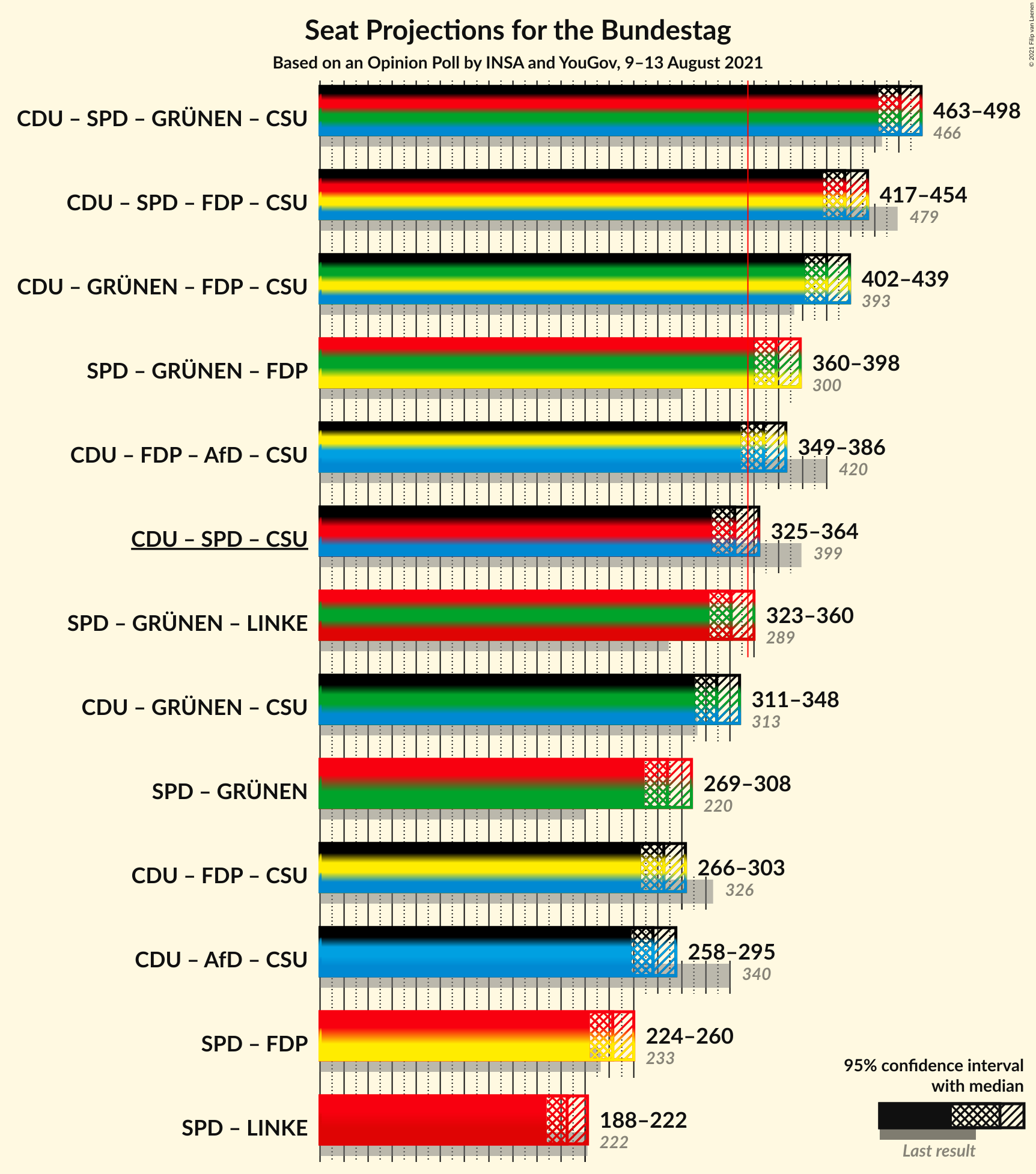 Graph with coalitions seats not yet produced