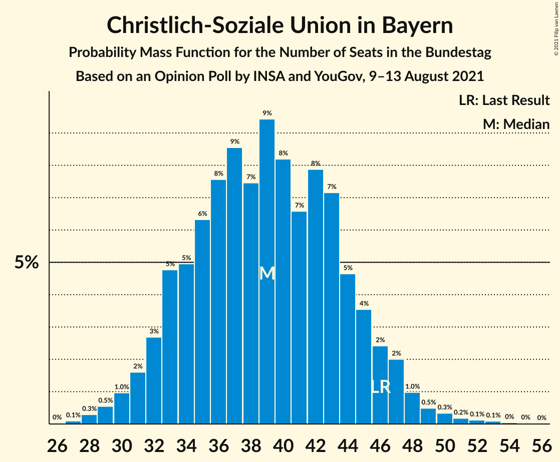 Graph with seats probability mass function not yet produced