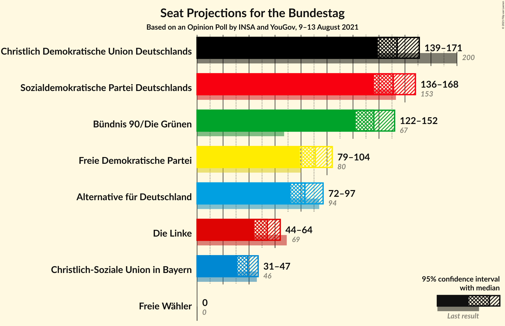 Graph with seats not yet produced