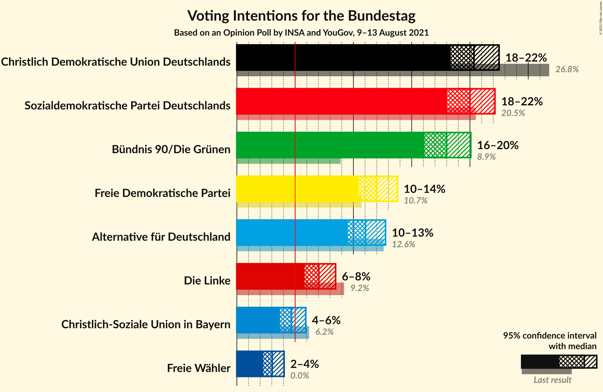 Graph with voting intentions not yet produced