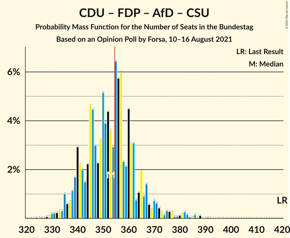 Graph with seats probability mass function not yet produced