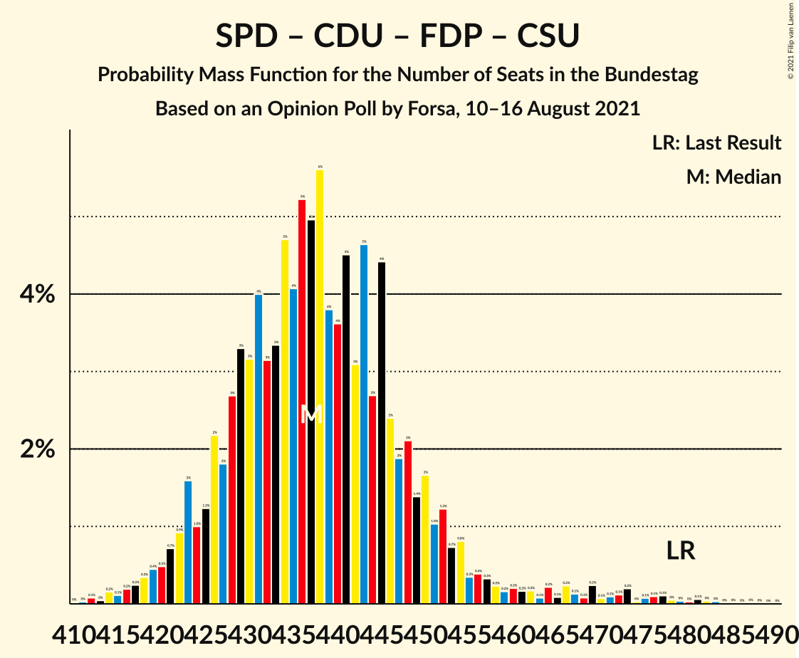 Graph with seats probability mass function not yet produced