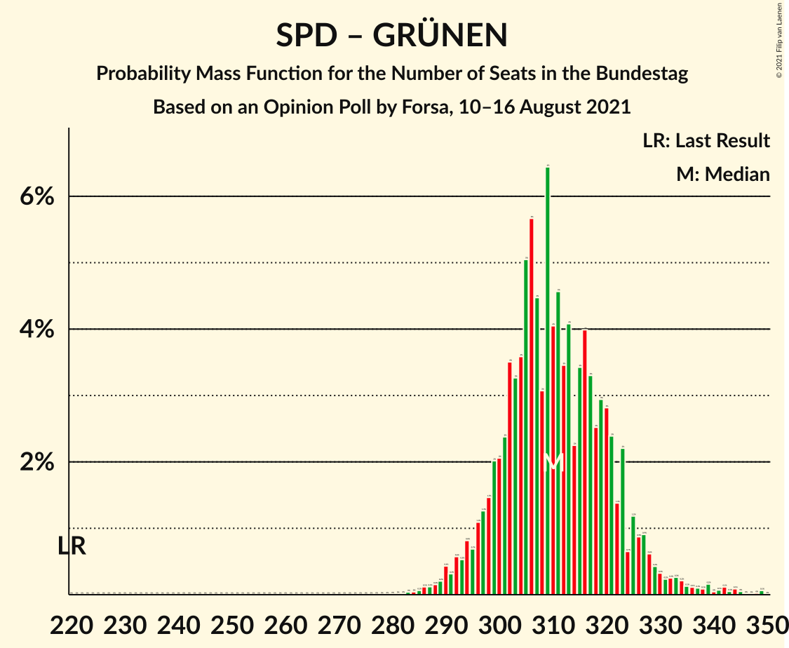 Graph with seats probability mass function not yet produced