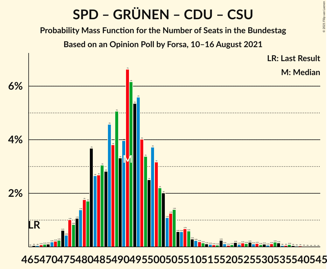 Graph with seats probability mass function not yet produced