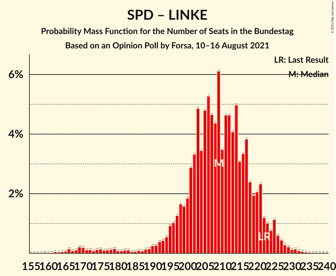 Graph with seats probability mass function not yet produced