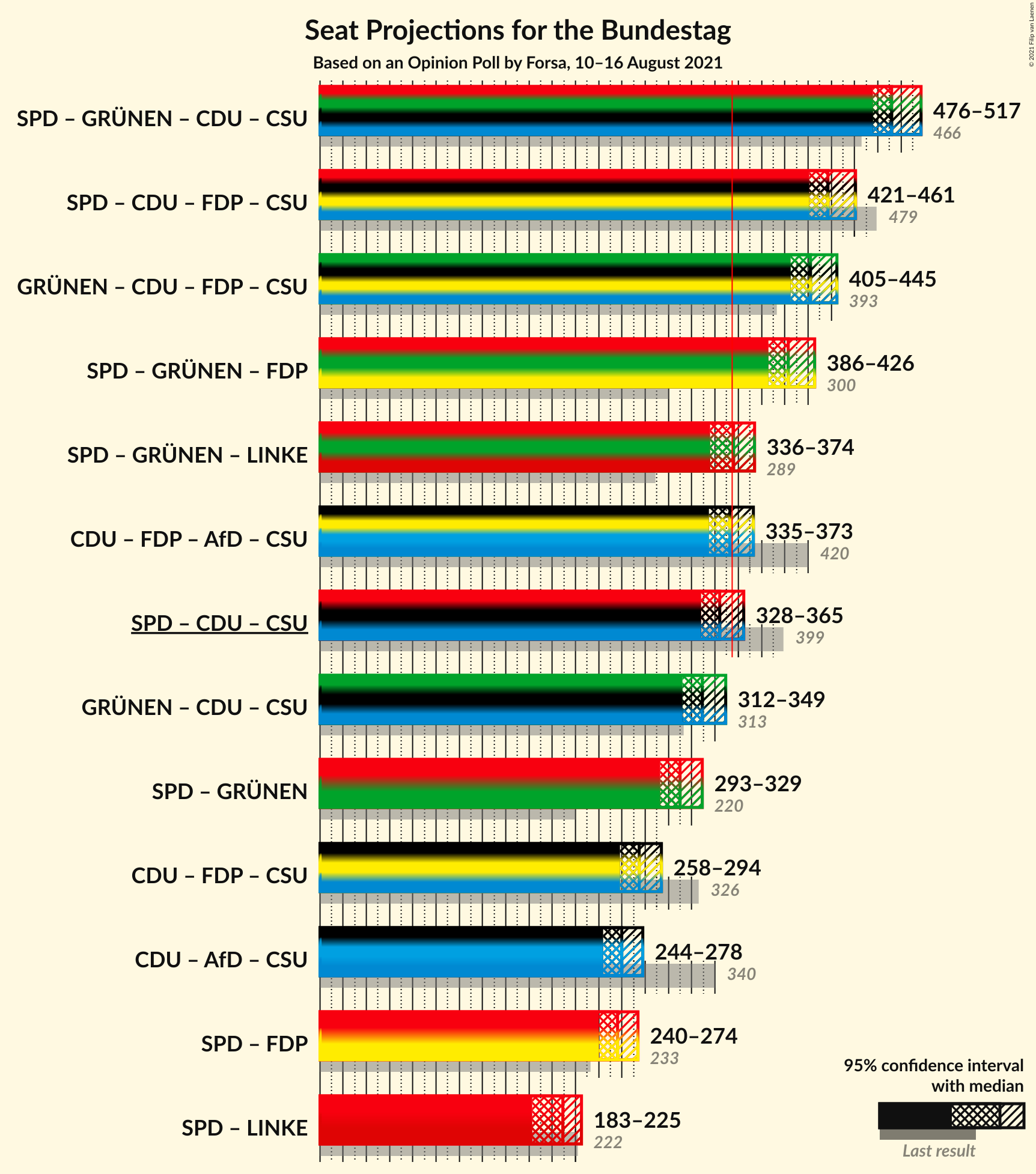 Graph with coalitions seats not yet produced