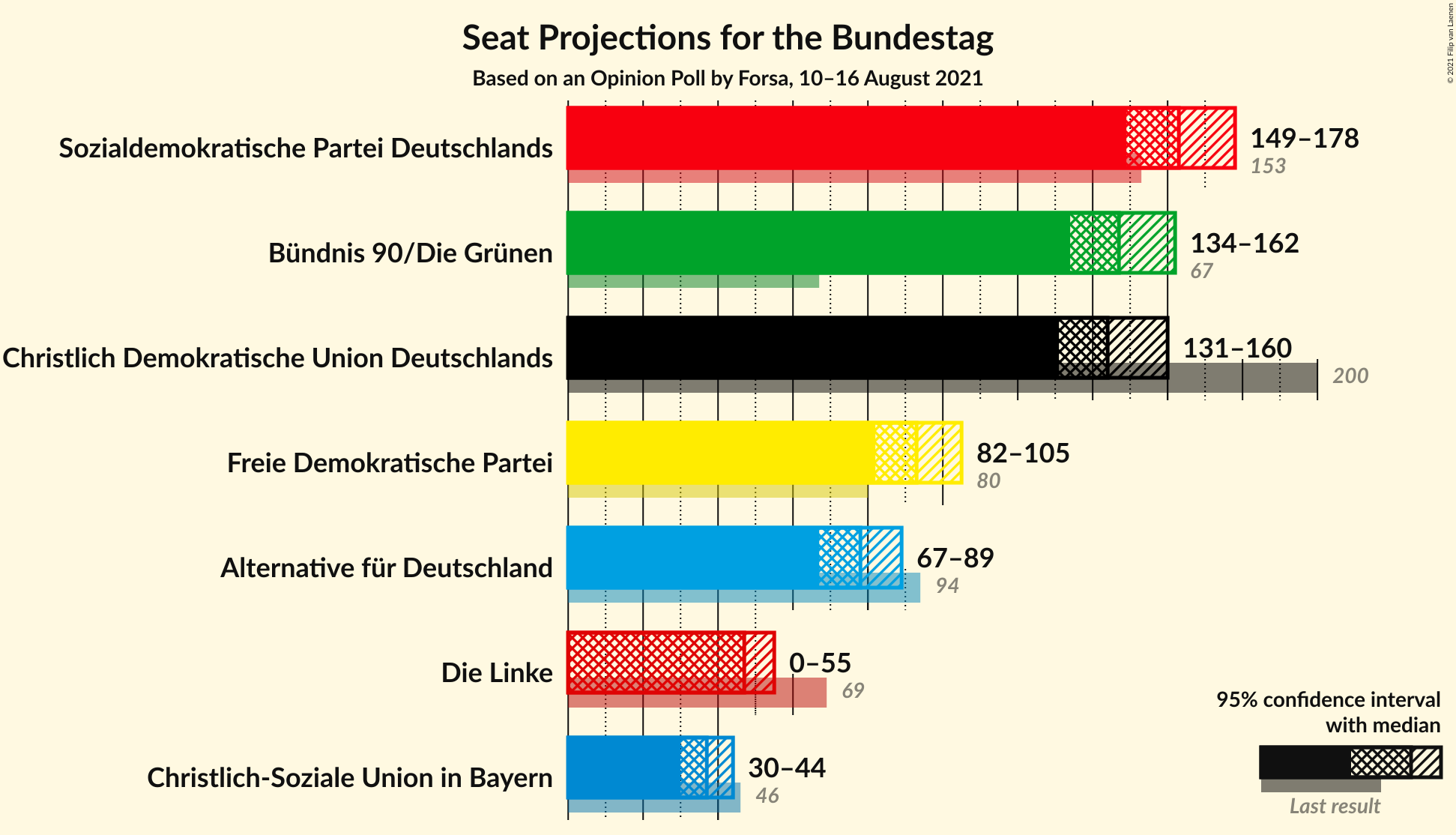 Graph with seats not yet produced