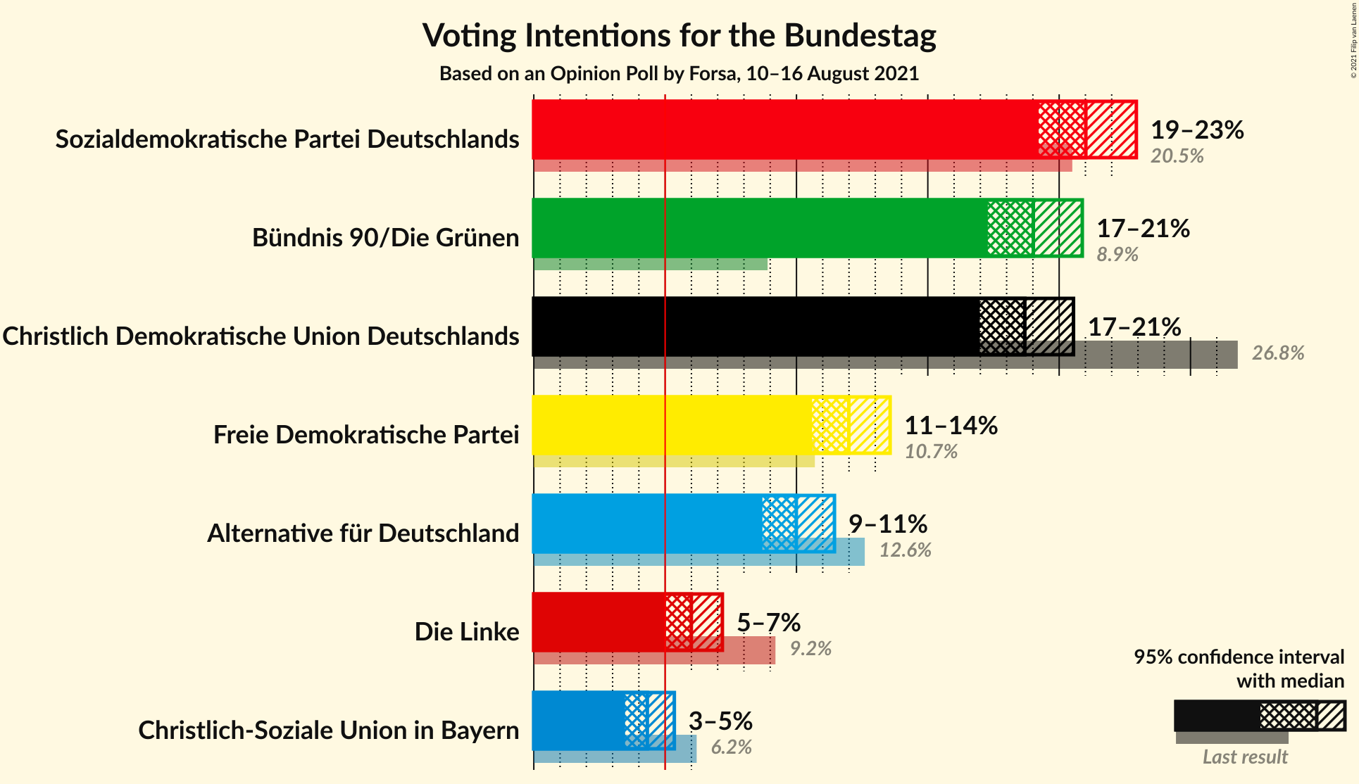 Graph with voting intentions not yet produced