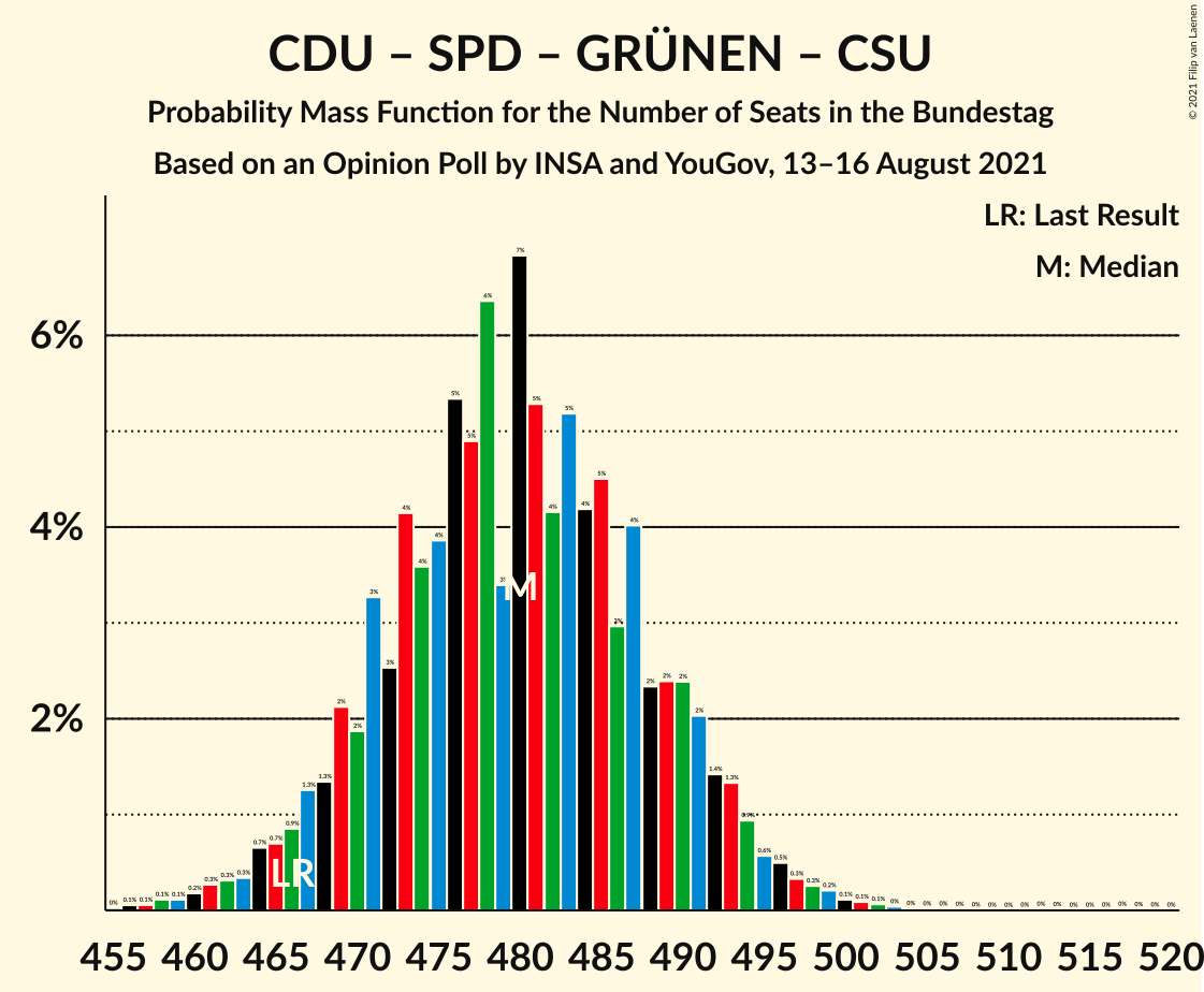 Graph with seats probability mass function not yet produced