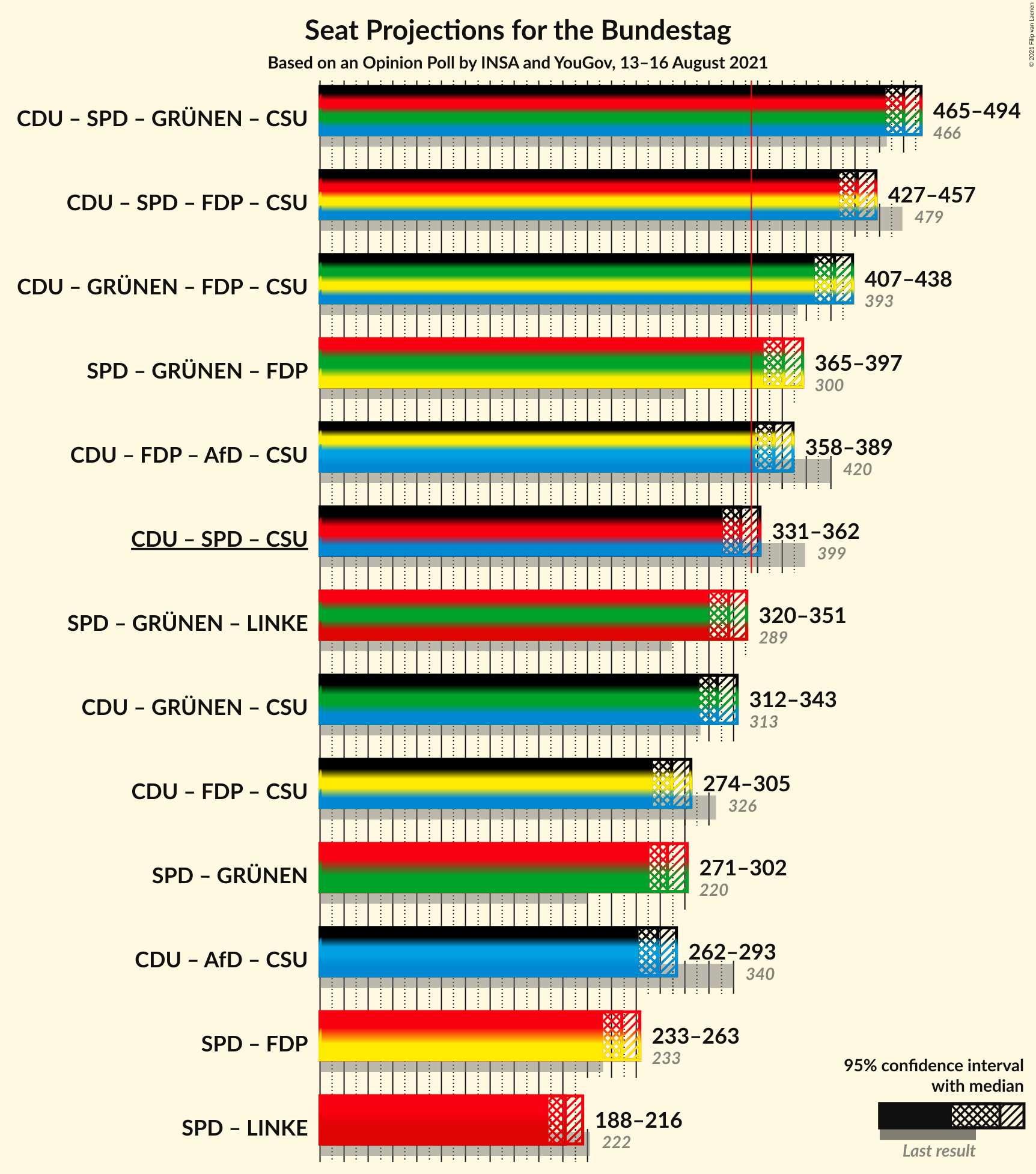 Graph with coalitions seats not yet produced