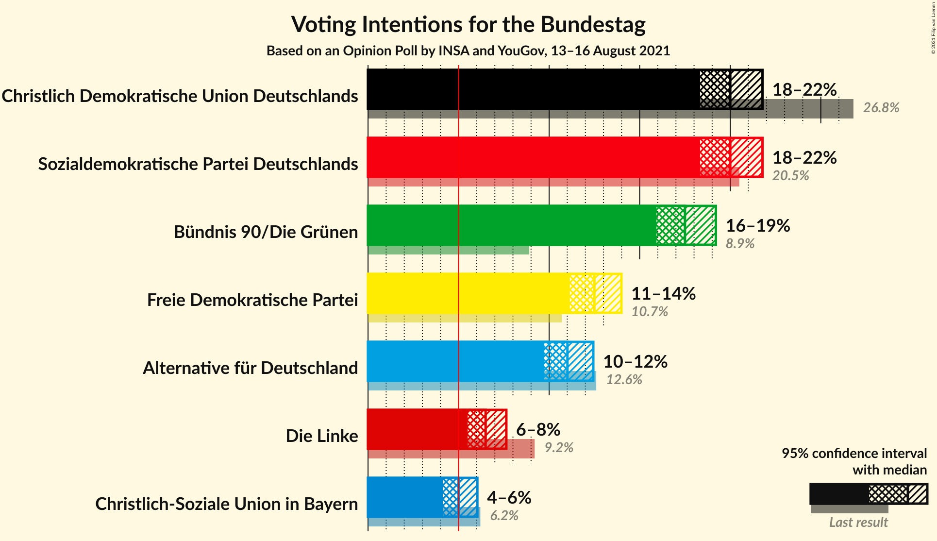 Graph with voting intentions not yet produced